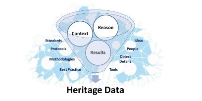 Grafische Darstellung der Faktoren, die «Heritage Data» beeinflussen