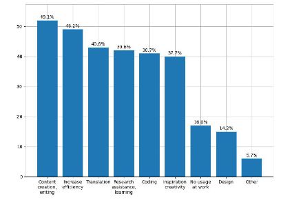 Applications de l’IA générative sur le lieu de travail (plusieurs réponses possibles)