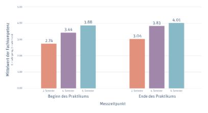 Grafik, die Entwicklung der auszubildenden Pflegefachpersonen zeigt vor dem Praktikum und nach dem Praktikum
