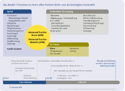 Grafik Modell «Transition to Home»