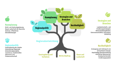 Regionalentwicklung Forschung BFH-HAFL