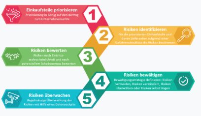 Prozessablauf BFH