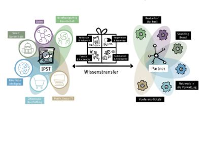 IPST Partnernetzwerk 