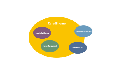 Domaines de prestations modèles Care@home