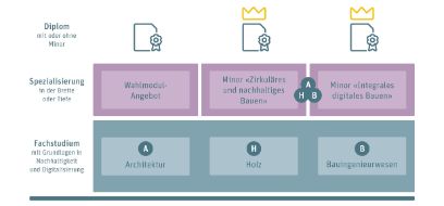 Spezialisierung im Bachelorstudium an der BFH-AHB