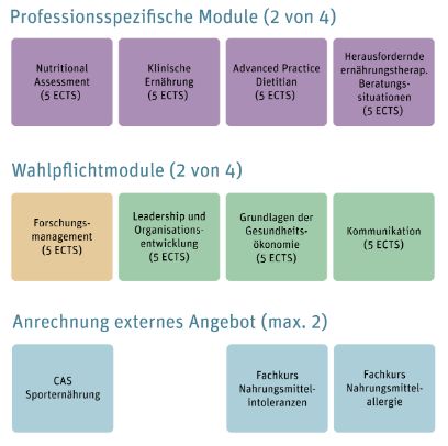 Übersicht der möglichen Modul-Kombinationen