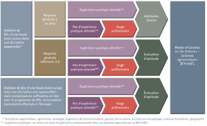 Entry requirements MSc in Life Sciences in Agricultural Science