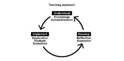 Das didaktisches Modell des BA Transformation Design nach Modulgruppen.