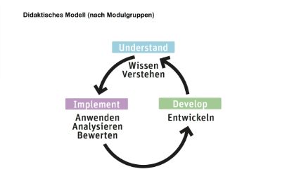 Das didaktisches Modell des BA Transformation Design nach Modulgruppen.