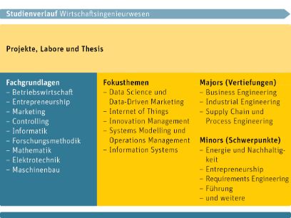 Studienverlauf Wirtschaftsingenieurwesen | BFH