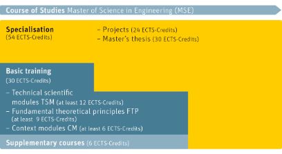 Studienverlauf MSc Engineering