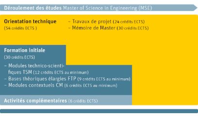 Studienverlauf MSc Engineering