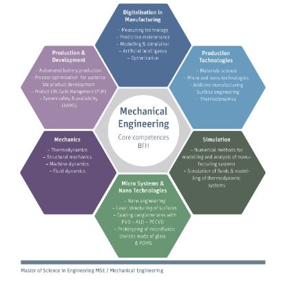 Focus Area: Meanical Engineering