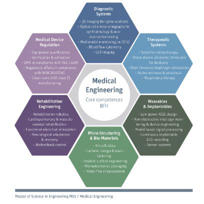 Focus areas: Msc Medical engineering