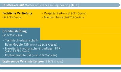 Studienverlauf MSc Engineering