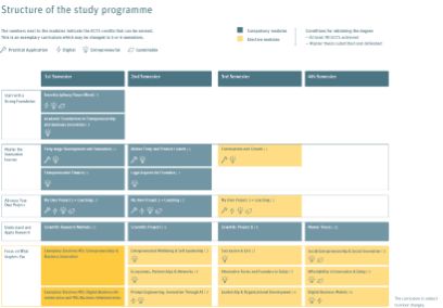 Studienplan Master Entrepreneurship & Business Innovation pro Semester