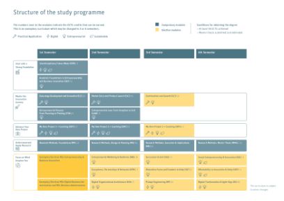 Studienplan Master Entrepreneurship & Business Innovation pro Semester