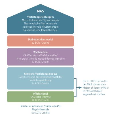 Grafik Neue Entwicklungsperspektive für Studierende der Weiterbildung Physiotherapie.