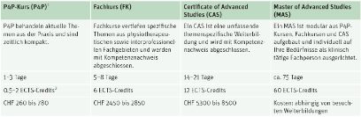 Systematik der Weiterbildungsangebote Physiotherapie an der Berner Fachhochschule Gesundheit