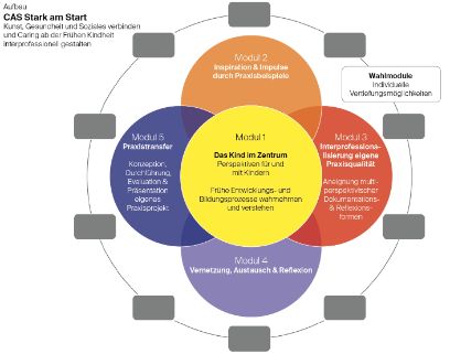 Die Grafik erläutert den Aufbau des CAS «Stark am Start» mit 5 einander überschneidenden Kreisen.