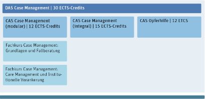 Übersicht über das Angebot im Case Management