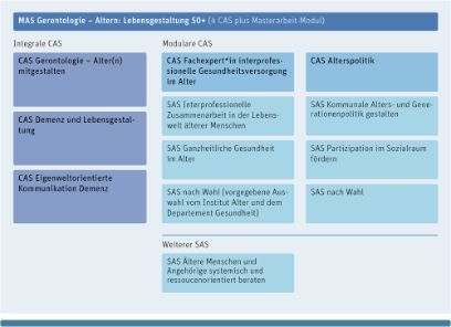 Der MAS-Studiengang ist modular aufgebaut und setzt sich aus vier CAS-Studiengängen sowie einem abschliessenden Masterarbeit-Modul zusammen. Zur Auswahl stehen alle vom Institut Alter angebotenen CAS-Studiengänge, wobei der CAS Gerontologie - Alter(n) mitgestalten das Pflichtmodul bildet.