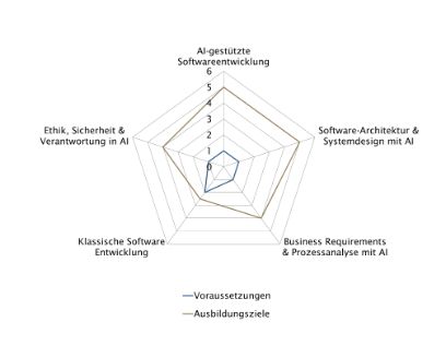 CAS Application Development with AI | BFH