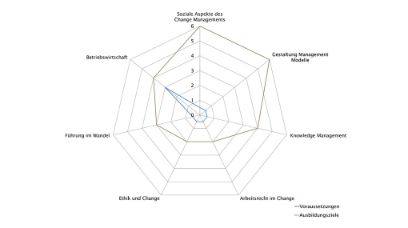 CAS | Change Management