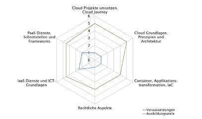 CAS | Cloud Computing