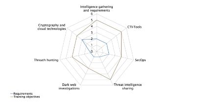 Skill Profile: CAS Cyber Threat Intelligence Analyst (CTI)