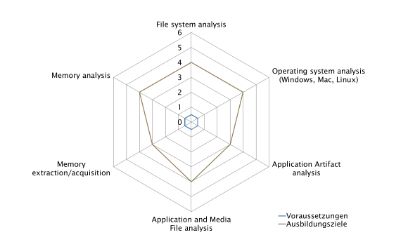 Skill levels | CAS Advanced Digital Forensics