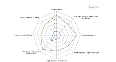 kompetenzprofil-cas-digital-transformation-bfh