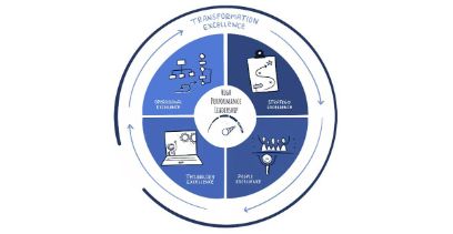 Kreisdarstellung Gestaltungsdimensionen für High Performance Leadership