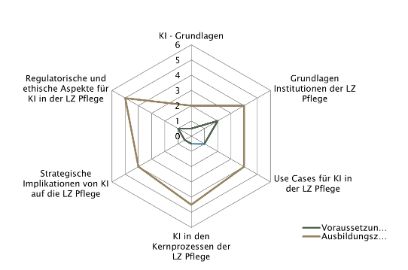 Kompetenzprofil: CAS Künstliche Intelligenz in der Langzeitpflege