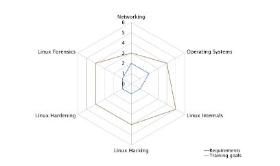 Skill Profile: Linux Cyber Security