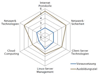 CAS | Networking and Security