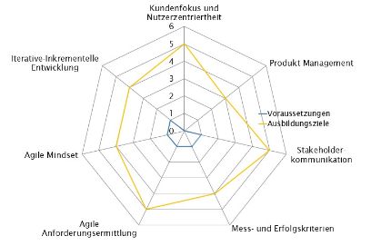 Kompetenzprofil des CAS Product Owner