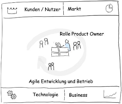 Übersicht CAS Product Owner