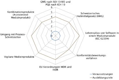 Skills profile CAS Regulatory Affairs Life Sciences