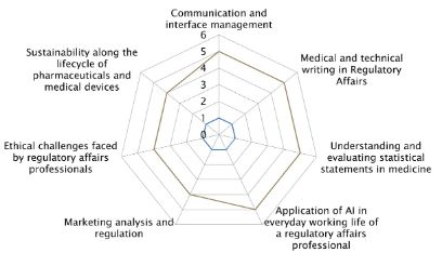 Skills Profile CAS Regulatory Affairs Mastery