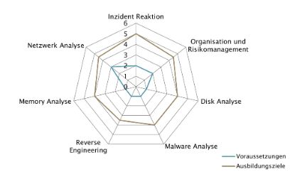 CAS | Security Incident Management