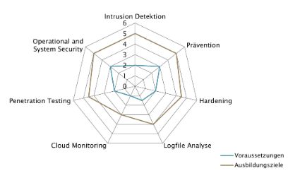 CAS Security Incident Prevention and Detection 