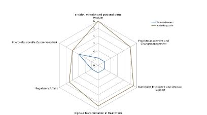 Kompetenzprofil DAS Digital Health | BFH