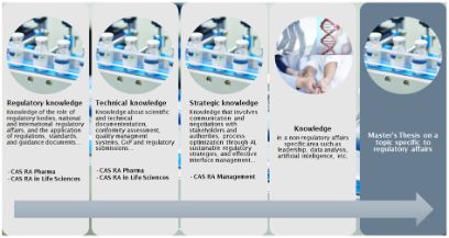 The regulatory affairs knowledge condensed into four CAS modules complemented by a practice-oriented master’s thesis