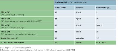 Grafik EMBA Controlling & Consulting