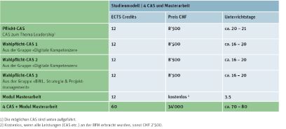 Grafik EMBA Digital Business