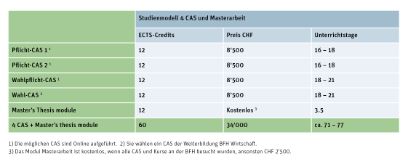 Studienmodell EMBA Human Resource Management