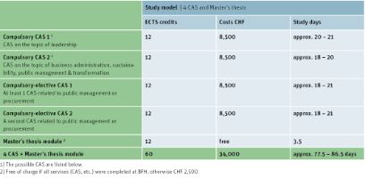 Grafik EMBA Public Management