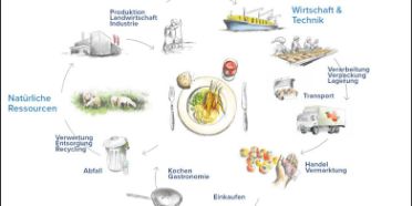 Ernährungssystem nach Felsenau