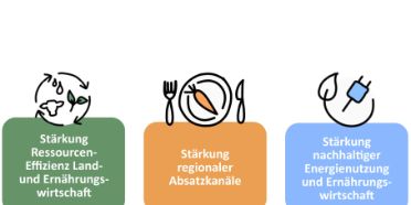 Berner Impulsprogramm für Ernährung, Klima, Umwelt